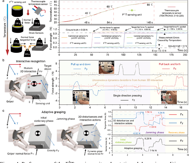 Figure 4 for F3T: A soft tactile unit with 3D force and temperature mathematical decoupling ability for robots