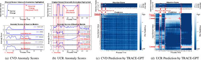 Figure 2 for Generative Pre-Training of Time-Series Data for Unsupervised Fault Detection in Semiconductor Manufacturing