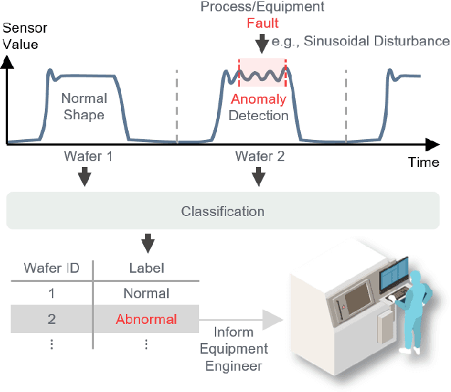 Figure 1 for Generative Pre-Training of Time-Series Data for Unsupervised Fault Detection in Semiconductor Manufacturing