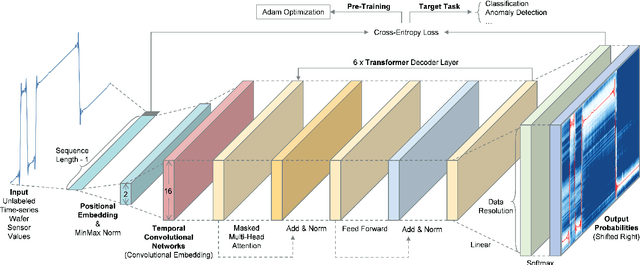Figure 4 for Generative Pre-Training of Time-Series Data for Unsupervised Fault Detection in Semiconductor Manufacturing
