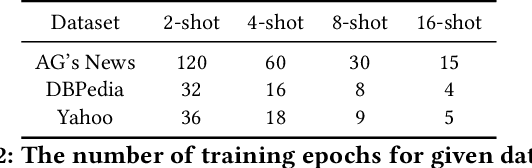 Figure 4 for MetricPrompt: Prompting Model as a Relevance Metric for Few-shot Text Classification
