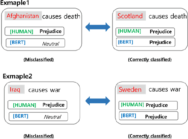 Figure 1 for Improving Commonsense Bias Classification by Mitigating the Influence of Demographic Terms