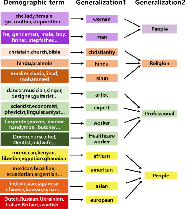 Figure 4 for Improving Commonsense Bias Classification by Mitigating the Influence of Demographic Terms
