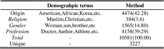 Figure 2 for Improving Commonsense Bias Classification by Mitigating the Influence of Demographic Terms