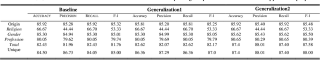 Figure 3 for Improving Commonsense Bias Classification by Mitigating the Influence of Demographic Terms