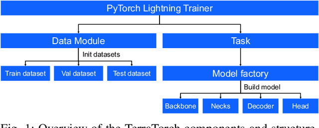 Figure 1 for TerraTorch: The Geospatial Foundation Models Toolkit
