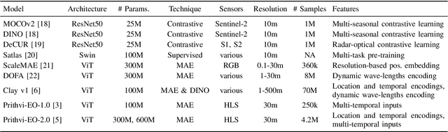 Figure 3 for TerraTorch: The Geospatial Foundation Models Toolkit