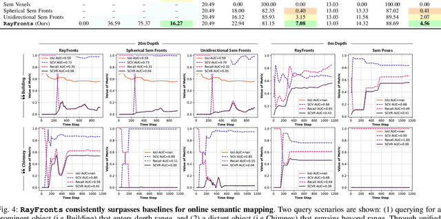 Figure 3 for RayFronts: Open-Set Semantic Ray Frontiers for Online Scene Understanding and Exploration