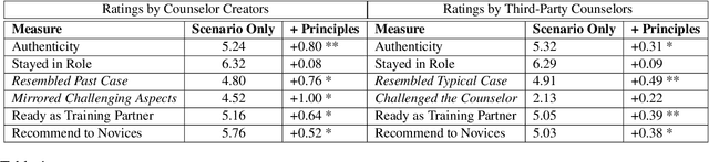 Figure 2 for Roleplay-doh: Enabling Domain-Experts to Create LLM-simulated Patients via Eliciting and Adhering to Principles