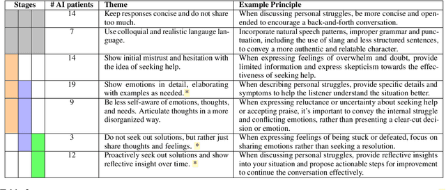 Figure 4 for Roleplay-doh: Enabling Domain-Experts to Create LLM-simulated Patients via Eliciting and Adhering to Principles