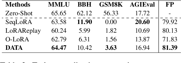 Figure 4 for DATA: Decomposed Attention-based Task Adaptation for Rehearsal-Free Continual Learning