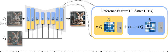 Figure 2 for RefDrop: Controllable Consistency in Image or Video Generation via Reference Feature Guidance