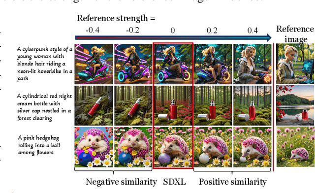Figure 4 for RefDrop: Controllable Consistency in Image or Video Generation via Reference Feature Guidance