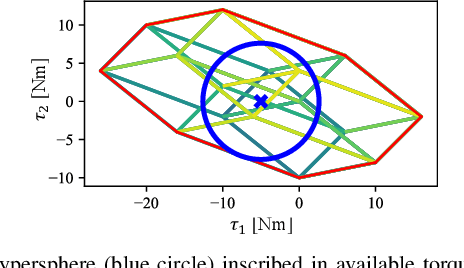 Figure 4 for Design Optimization of Musculoskeletal Humanoids with Maximization of Redundancy to Compensate for Muscle Rupture
