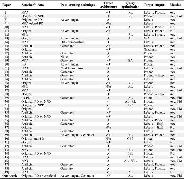 Figure 2 for Attackers Can Do Better: Over- and Understated Factors of Model Stealing Attacks