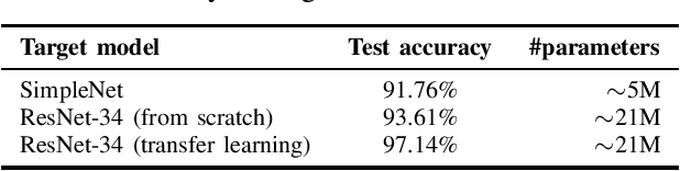 Figure 3 for Attackers Can Do Better: Over- and Understated Factors of Model Stealing Attacks