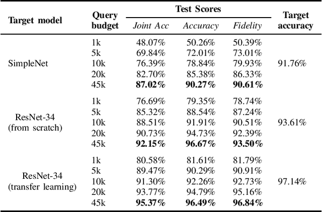 Figure 4 for Attackers Can Do Better: Over- and Understated Factors of Model Stealing Attacks