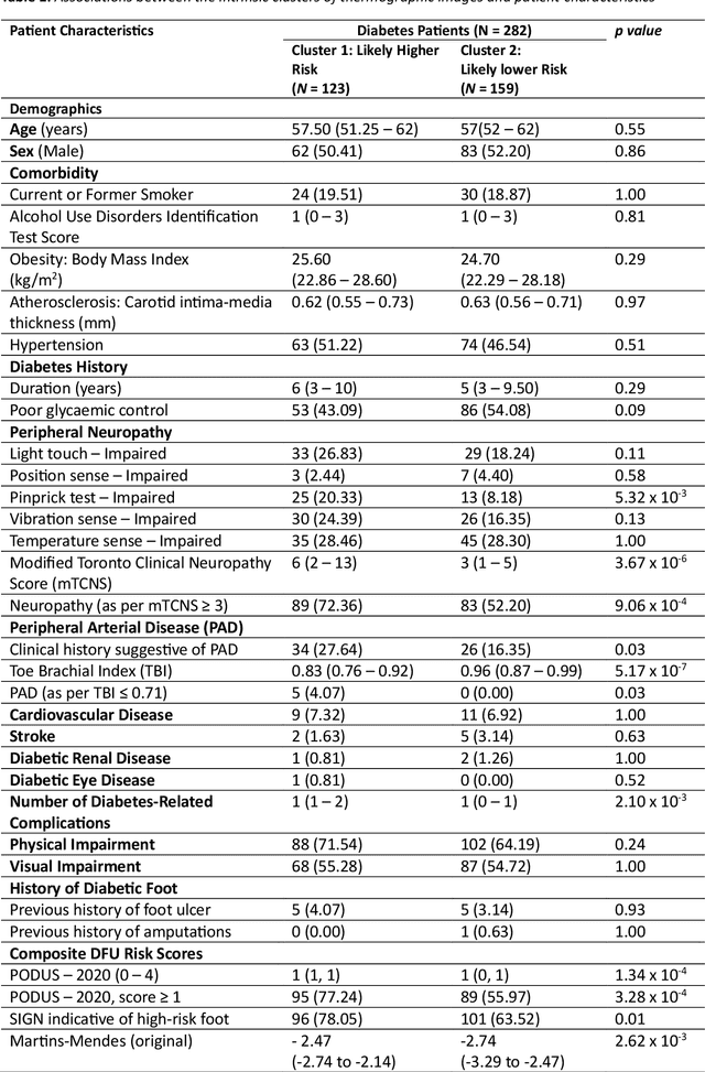 Figure 2 for Is plantar thermography a valid digital biomarker for characterising diabetic foot ulceration risk?