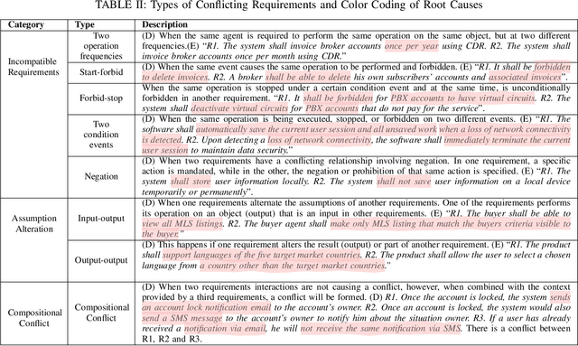 Figure 2 for Lessons from the Use of Natural Language Inference  in Requirements Engineering Tasks