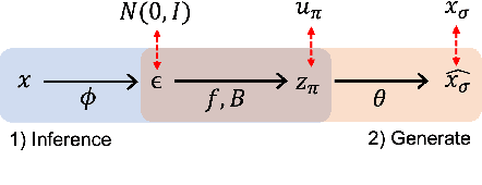 Figure 3 for Causally Disentangled Generative Variational AutoEncoder
