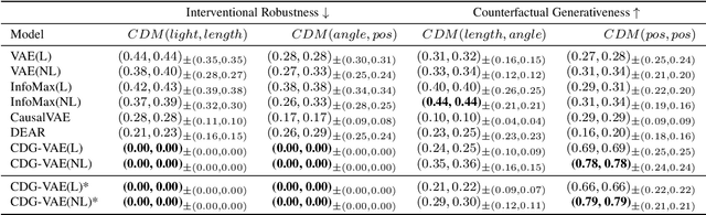 Figure 2 for Causally Disentangled Generative Variational AutoEncoder