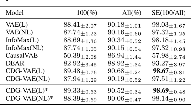 Figure 4 for Causally Disentangled Generative Variational AutoEncoder