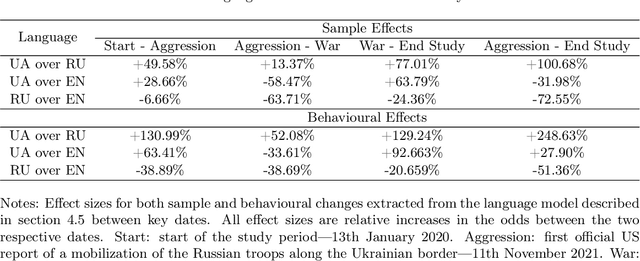Figure 4 for The Politics of Language Choice: How the Russian-Ukrainian War Influences Ukrainians' Language Use on Twitter