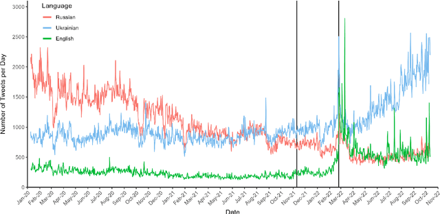 Figure 1 for The Politics of Language Choice: How the Russian-Ukrainian War Influences Ukrainians' Language Use on Twitter
