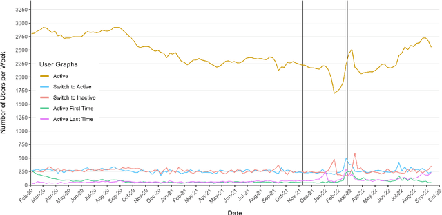 Figure 3 for The Politics of Language Choice: How the Russian-Ukrainian War Influences Ukrainians' Language Use on Twitter