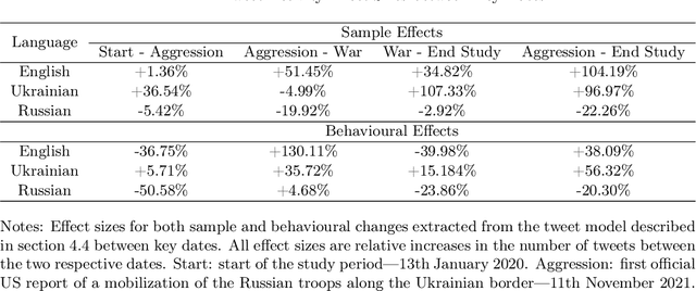 Figure 2 for The Politics of Language Choice: How the Russian-Ukrainian War Influences Ukrainians' Language Use on Twitter
