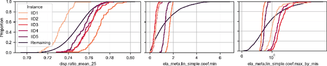 Figure 4 for BBOB Instance Analysis: Landscape Properties and Algorithm Performance across Problem Instances