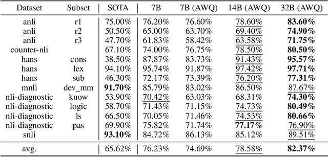 Figure 3 for Pushing the boundary on Natural Language Inference