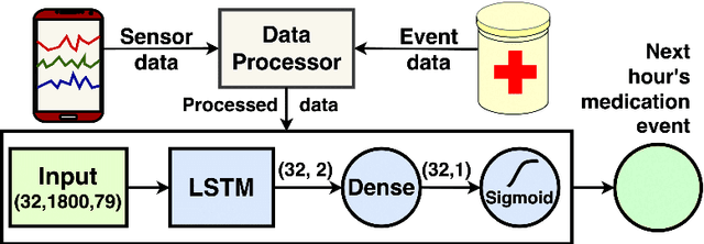 Figure 1 for AIMI: Leveraging Future Knowledge and Personalization in Sparse Event Forecasting for Treatment Adherence