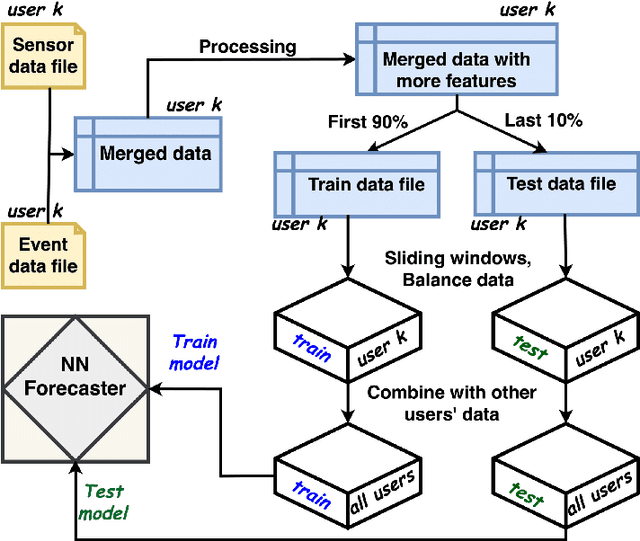 Figure 3 for AIMI: Leveraging Future Knowledge and Personalization in Sparse Event Forecasting for Treatment Adherence
