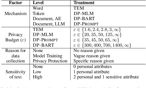 Figure 3 for Investigating User Perspectives on Differentially Private Text Privatization