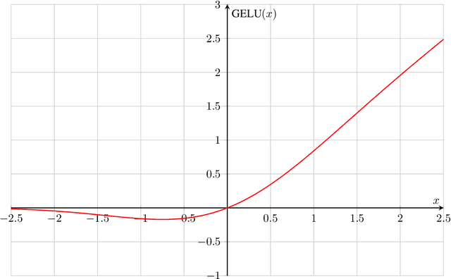 Figure 1 for GELU Activation Function in Deep Learning: A Comprehensive Mathematical Analysis and Performance