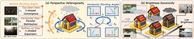 Figure 1 for Rethinking Rainy 3D Scene Reconstruction via Perspective Transforming and Brightness Tuning