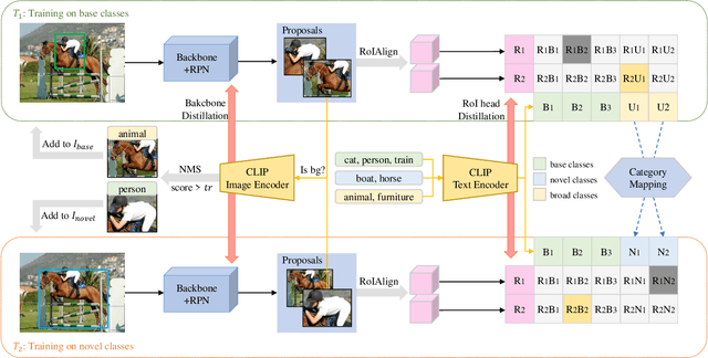 Figure 1 for Incremental Object Detection with CLIP