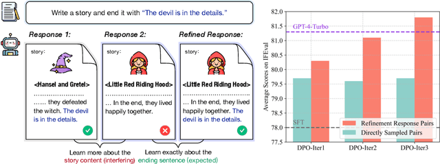 Figure 1 for SPaR: Self-Play with Tree-Search Refinement to Improve Instruction-Following in Large Language Models