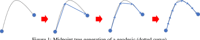 Figure 1 for Generation of Geodesics with Actor-Critic Reinforcement Learning to Predict Midpoints