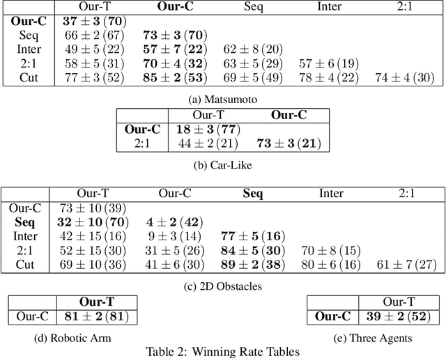Figure 4 for Generation of Geodesics with Actor-Critic Reinforcement Learning to Predict Midpoints