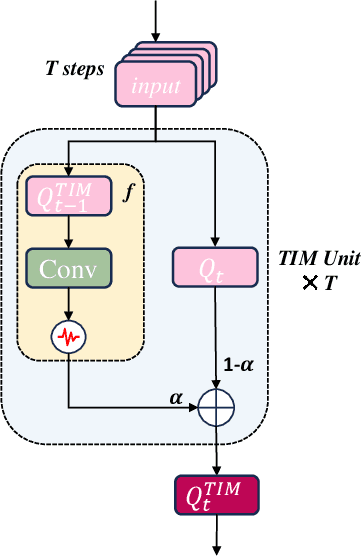 Figure 3 for TIM: An Efficient Temporal Interaction Module for Spiking Transformer
