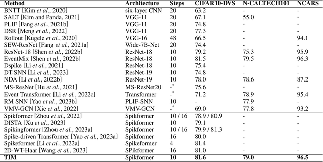 Figure 2 for TIM: An Efficient Temporal Interaction Module for Spiking Transformer