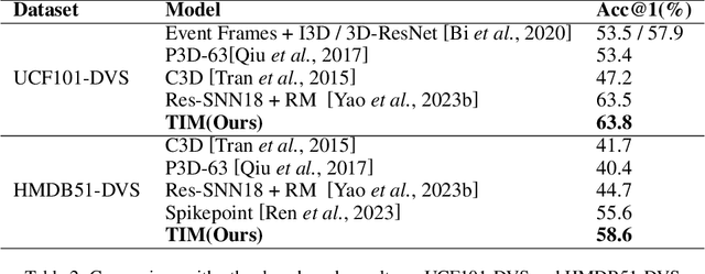 Figure 4 for TIM: An Efficient Temporal Interaction Module for Spiking Transformer