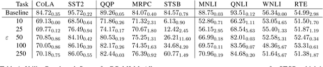 Figure 2 for DP-MLM: Differentially Private Text Rewriting Using Masked Language Models