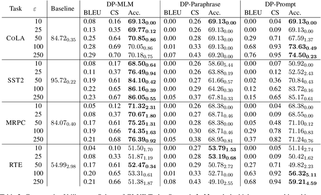 Figure 3 for DP-MLM: Differentially Private Text Rewriting Using Masked Language Models
