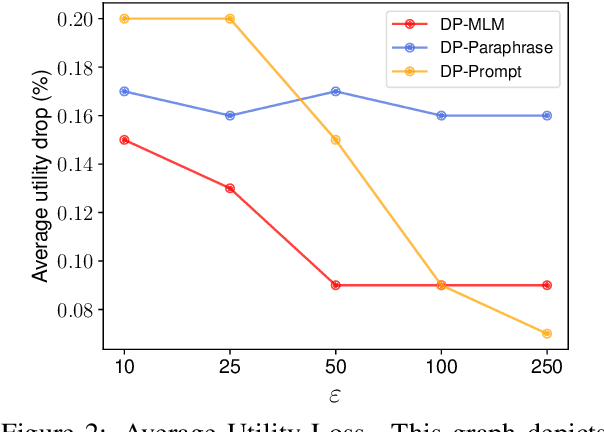 Figure 4 for DP-MLM: Differentially Private Text Rewriting Using Masked Language Models