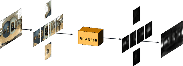 Figure 3 for MRGAN360: Multi-stage Recurrent Generative Adversarial Network for 360 Degree Image Saliency Prediction