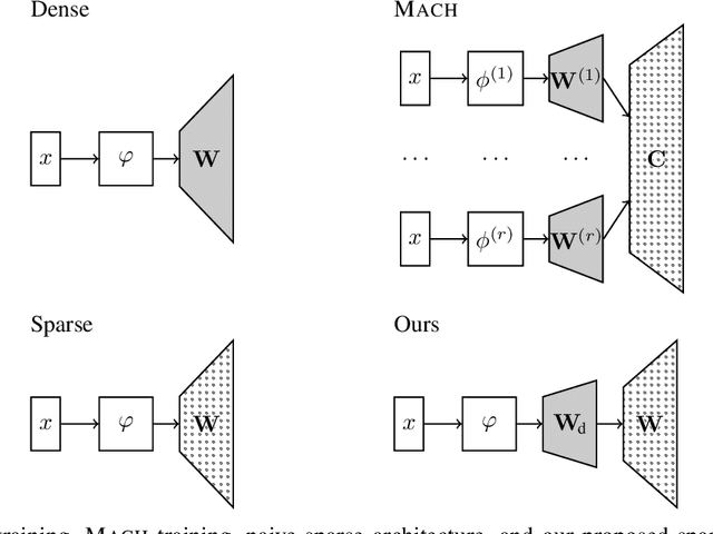 Figure 4 for Towards Memory-Efficient Training for Extremely Large Output Spaces -- Learning with 500k Labels on a Single Commodity GPU