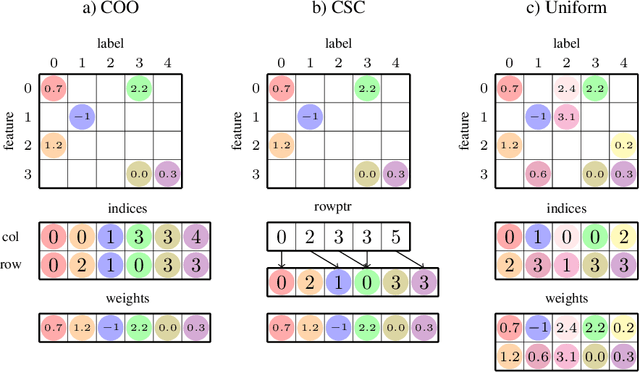Figure 1 for Towards Memory-Efficient Training for Extremely Large Output Spaces -- Learning with 500k Labels on a Single Commodity GPU